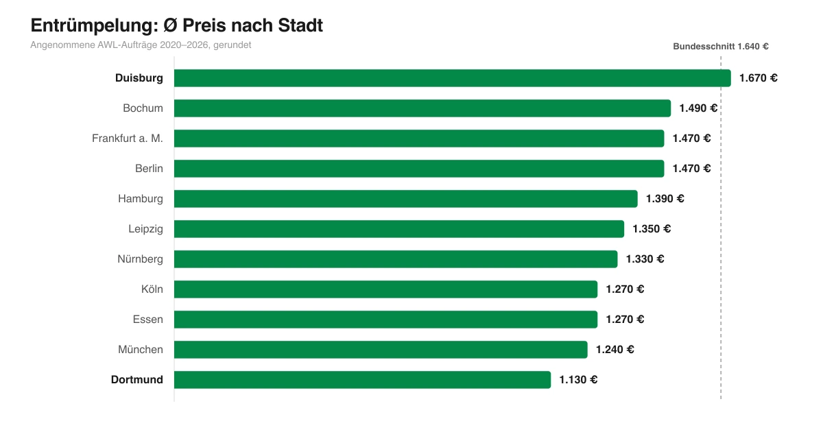 Balkendiagramm der durchschnittlichen Entrümpelungskosten in elf deutschen Städten, von Dortmund mit 1.130 Euro bis Duisburg mit 1.670 Euro, mit Bundesschnitt bei 1.640 Euro